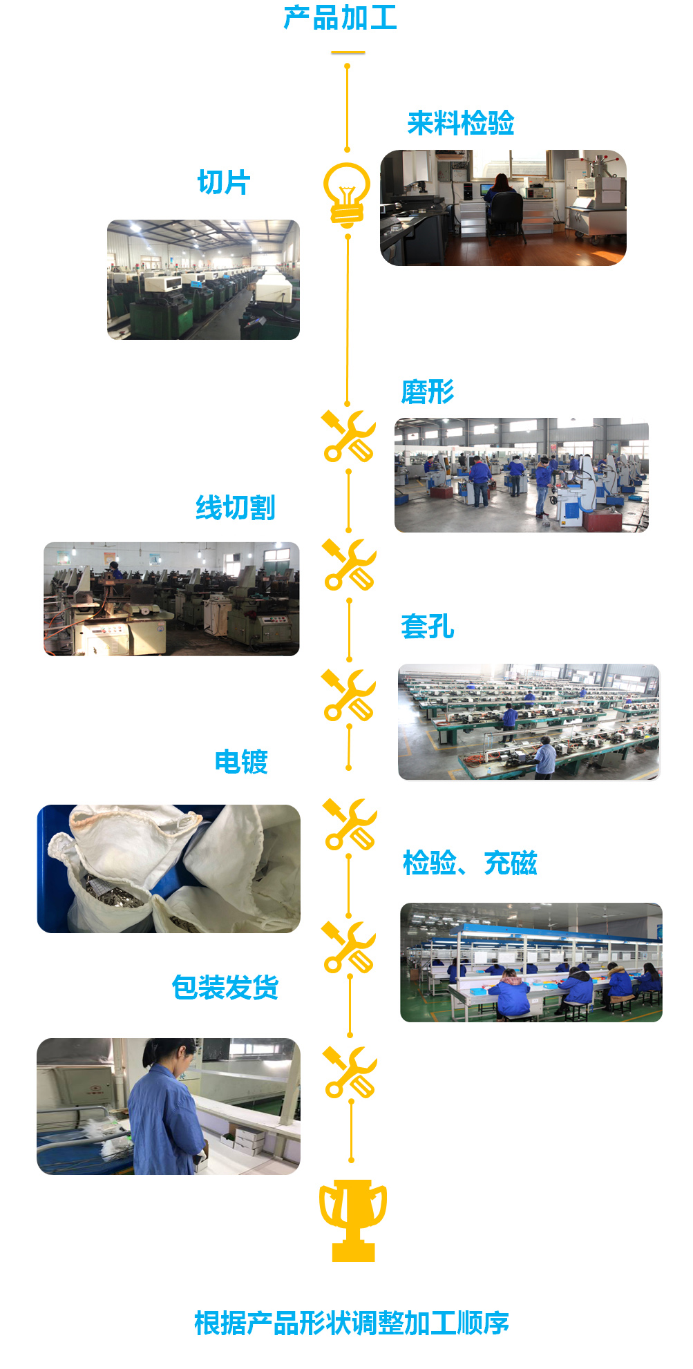 產(chǎn)品加工